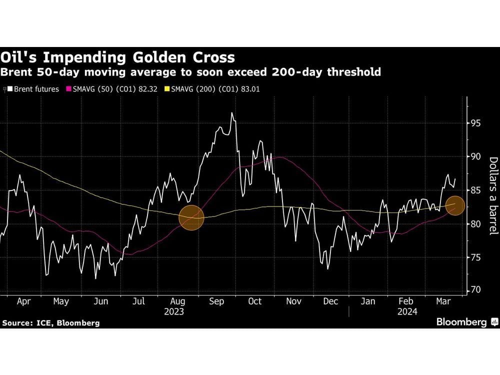 Oil Holds Approach With OPEC+ Cutbacks and Geopolitics in Level of curiosity