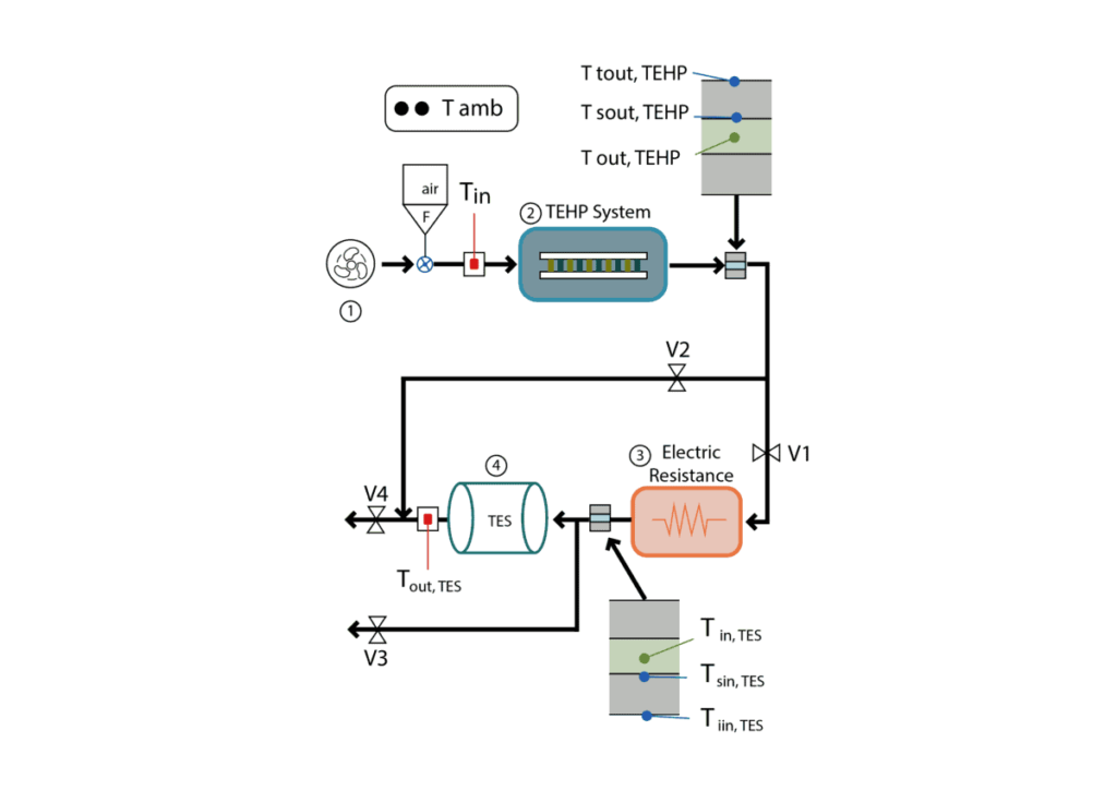 Spanish scientists kind thermoelectric heat pump for thermal energy storage